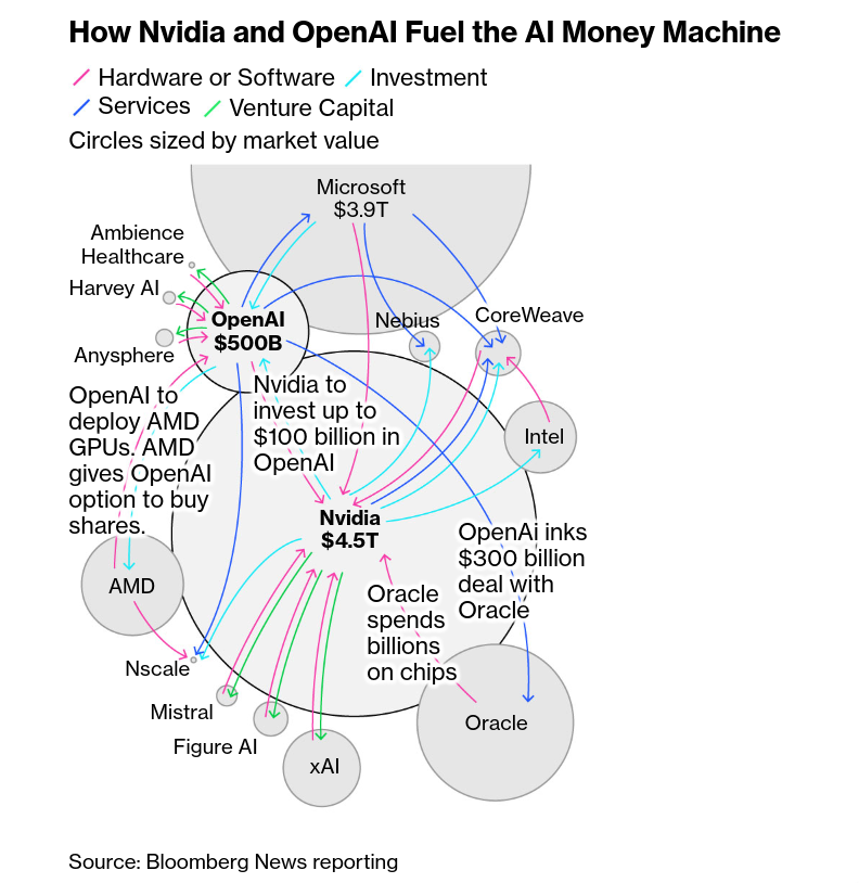 Circular investments among big AI companies and NVIDIA